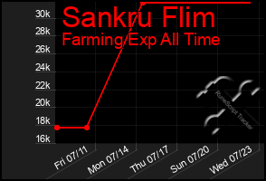 Total Graph of Sankru Flim