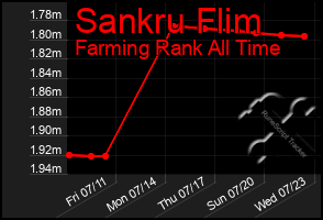 Total Graph of Sankru Flim