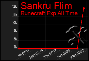 Total Graph of Sankru Flim