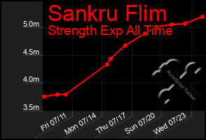 Total Graph of Sankru Flim