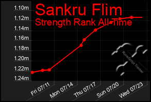 Total Graph of Sankru Flim