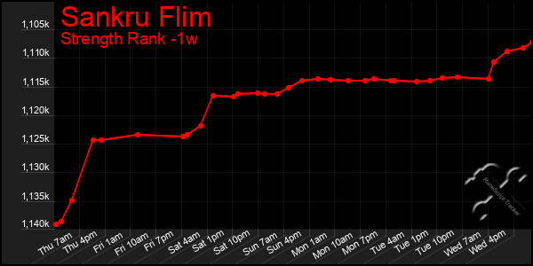 Last 7 Days Graph of Sankru Flim