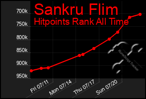 Total Graph of Sankru Flim