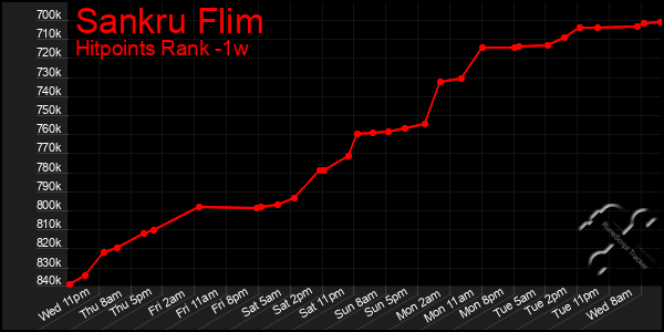 Last 7 Days Graph of Sankru Flim