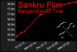 Total Graph of Sankru Flim