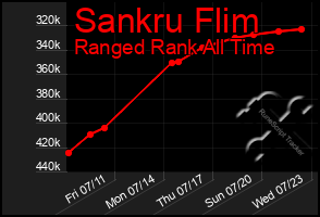 Total Graph of Sankru Flim