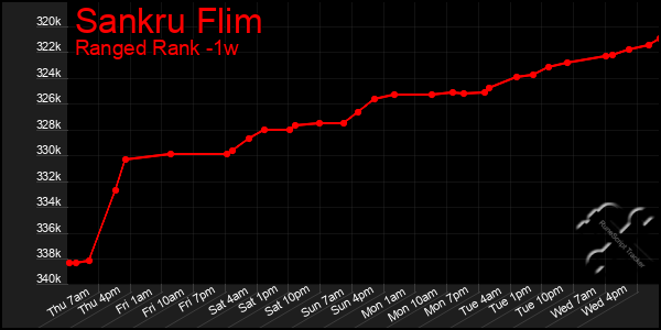 Last 7 Days Graph of Sankru Flim
