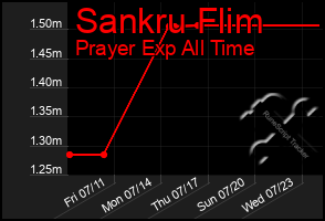 Total Graph of Sankru Flim