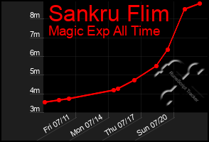 Total Graph of Sankru Flim