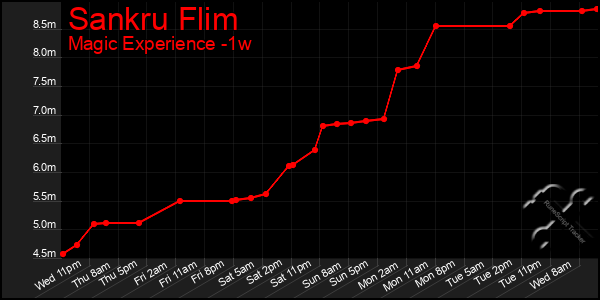 Last 7 Days Graph of Sankru Flim