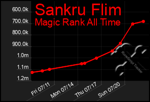 Total Graph of Sankru Flim