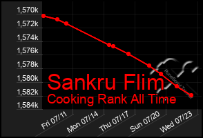 Total Graph of Sankru Flim