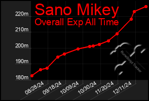 Total Graph of Sano Mikey