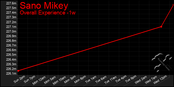 1 Week Graph of Sano Mikey