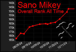 Total Graph of Sano Mikey