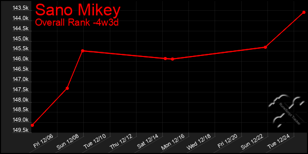 Last 31 Days Graph of Sano Mikey