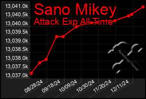 Total Graph of Sano Mikey