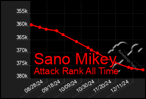 Total Graph of Sano Mikey