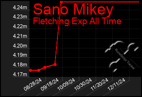 Total Graph of Sano Mikey