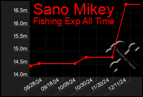 Total Graph of Sano Mikey