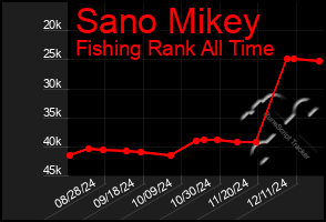 Total Graph of Sano Mikey