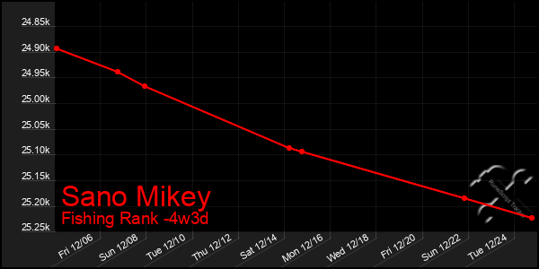 Last 31 Days Graph of Sano Mikey