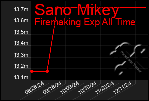 Total Graph of Sano Mikey