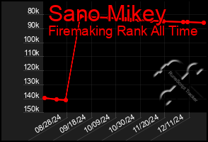 Total Graph of Sano Mikey