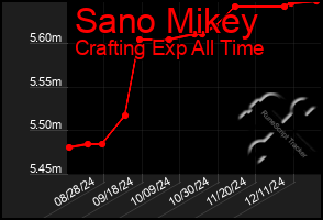 Total Graph of Sano Mikey