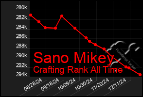 Total Graph of Sano Mikey