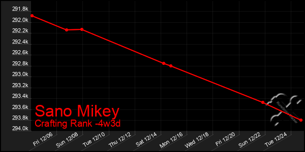 Last 31 Days Graph of Sano Mikey