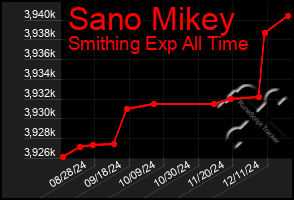 Total Graph of Sano Mikey