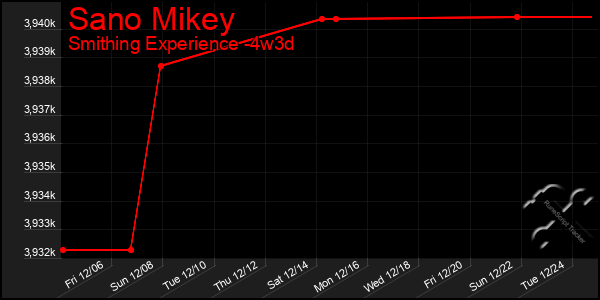 Last 31 Days Graph of Sano Mikey