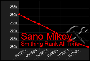 Total Graph of Sano Mikey