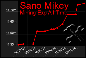 Total Graph of Sano Mikey