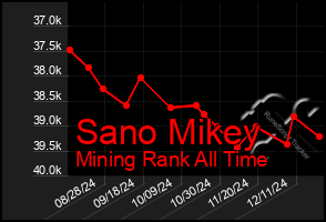 Total Graph of Sano Mikey