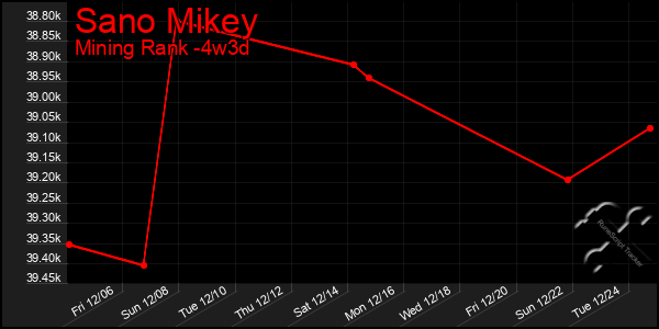 Last 31 Days Graph of Sano Mikey