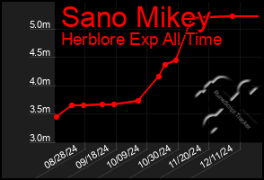 Total Graph of Sano Mikey