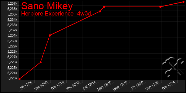 Last 31 Days Graph of Sano Mikey