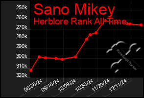 Total Graph of Sano Mikey