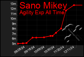 Total Graph of Sano Mikey