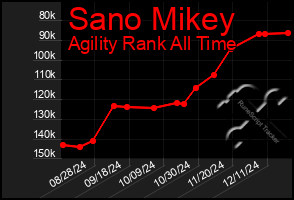 Total Graph of Sano Mikey