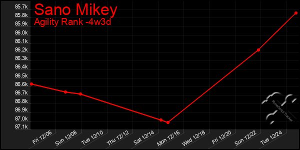 Last 31 Days Graph of Sano Mikey