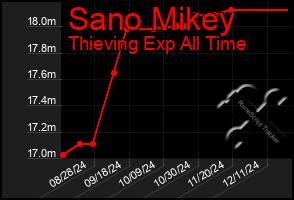 Total Graph of Sano Mikey