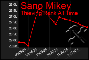 Total Graph of Sano Mikey