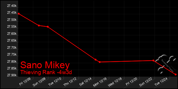 Last 31 Days Graph of Sano Mikey