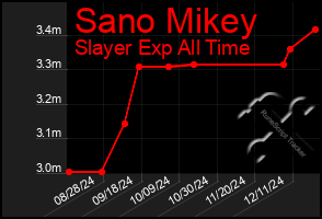 Total Graph of Sano Mikey