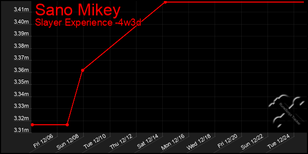 Last 31 Days Graph of Sano Mikey