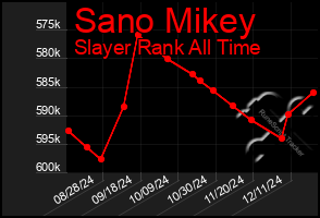 Total Graph of Sano Mikey