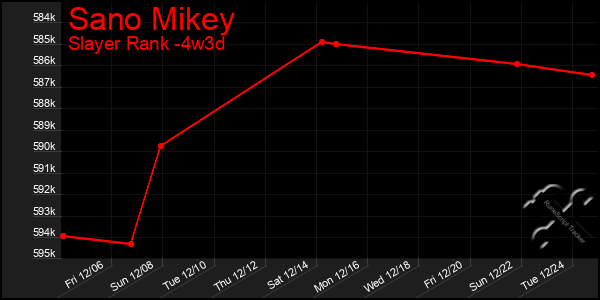 Last 31 Days Graph of Sano Mikey